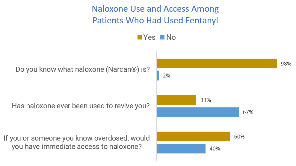 Have you ever used fentanyl pie chart