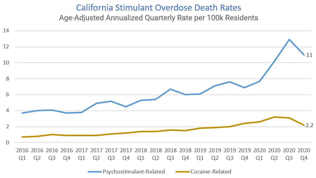 California Stimulant Overdose Death Rates Graph