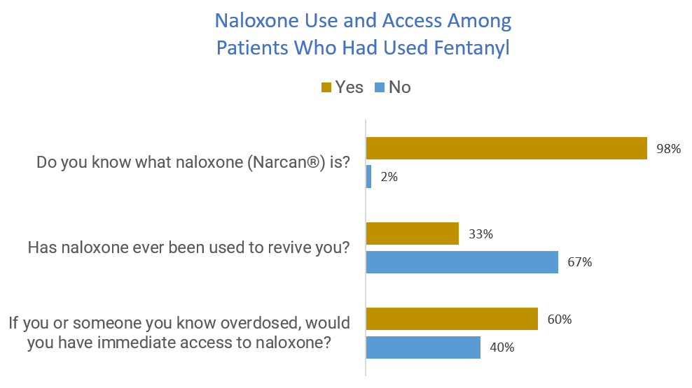 Naloxone Use and Access Among Patients Who Had Used Fentanyl
