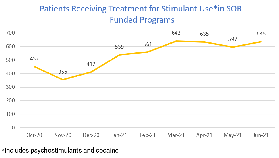 Patients Receiving Treatment for Stimulant Use Graph